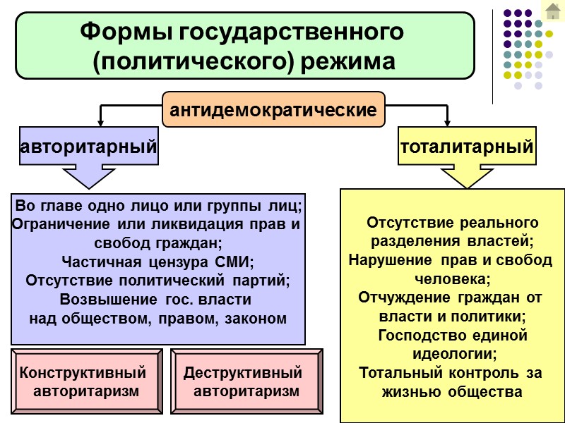 Формы государственного  (политического) режима антидемократические авторитарный Во главе одно лицо или группы лиц;